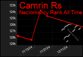 Total Graph of Camrin Rs