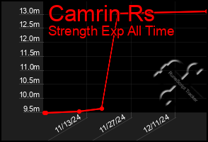 Total Graph of Camrin Rs