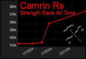 Total Graph of Camrin Rs