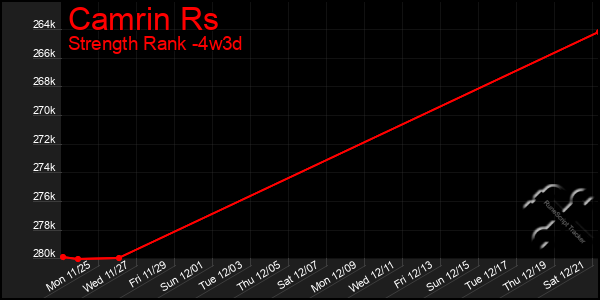 Last 31 Days Graph of Camrin Rs