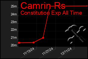 Total Graph of Camrin Rs