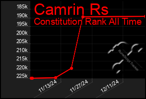 Total Graph of Camrin Rs