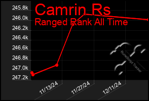 Total Graph of Camrin Rs