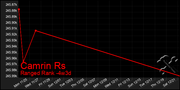 Last 31 Days Graph of Camrin Rs