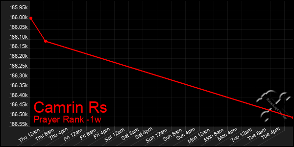 Last 7 Days Graph of Camrin Rs