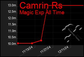 Total Graph of Camrin Rs