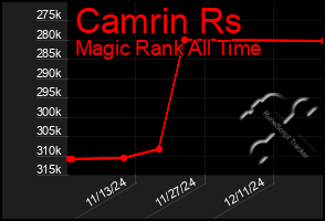 Total Graph of Camrin Rs