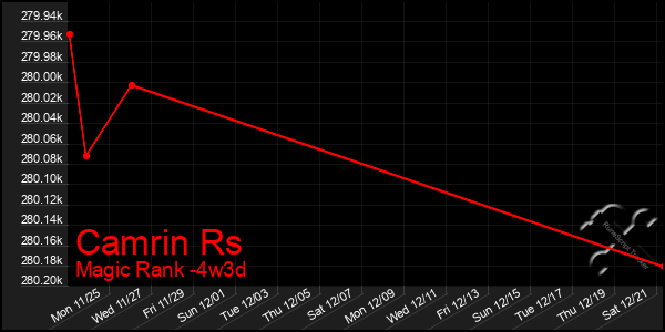 Last 31 Days Graph of Camrin Rs