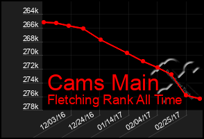 Total Graph of Cams Main