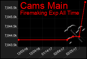 Total Graph of Cams Main