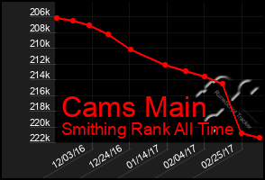 Total Graph of Cams Main