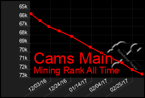 Total Graph of Cams Main