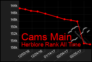 Total Graph of Cams Main