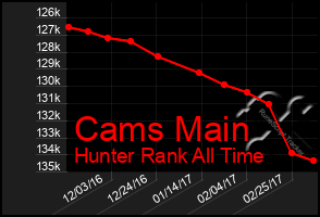 Total Graph of Cams Main