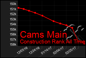 Total Graph of Cams Main