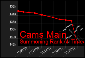 Total Graph of Cams Main