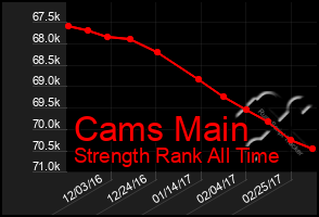 Total Graph of Cams Main