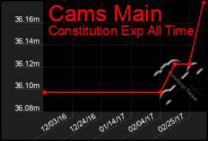 Total Graph of Cams Main