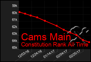 Total Graph of Cams Main