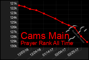 Total Graph of Cams Main