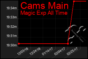 Total Graph of Cams Main