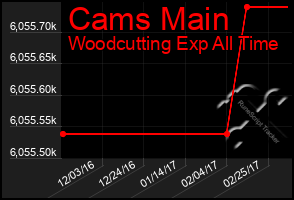 Total Graph of Cams Main