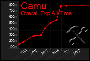 Total Graph of Camu