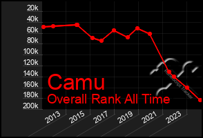 Total Graph of Camu