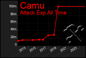 Total Graph of Camu