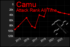 Total Graph of Camu