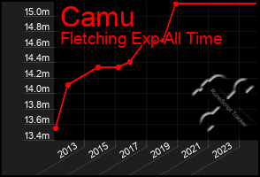 Total Graph of Camu