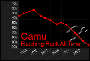 Total Graph of Camu