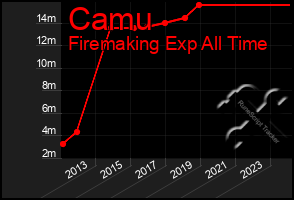 Total Graph of Camu