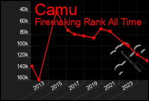 Total Graph of Camu