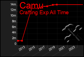 Total Graph of Camu