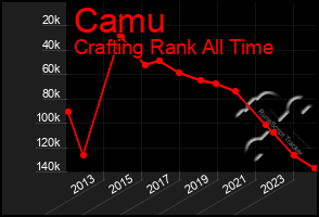 Total Graph of Camu