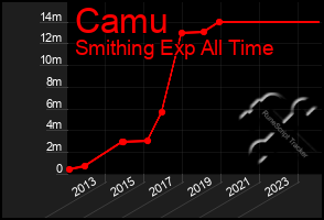 Total Graph of Camu