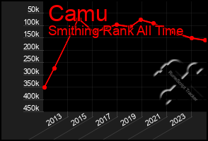 Total Graph of Camu