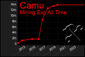 Total Graph of Camu