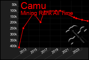 Total Graph of Camu