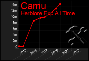 Total Graph of Camu