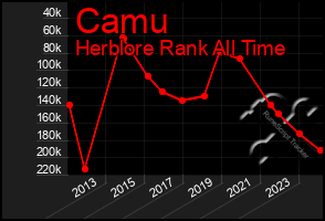 Total Graph of Camu