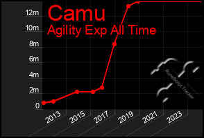 Total Graph of Camu