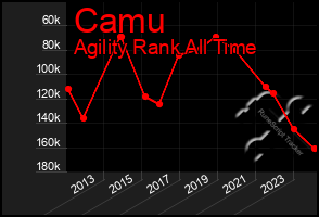 Total Graph of Camu