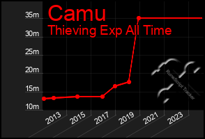 Total Graph of Camu