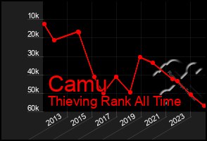 Total Graph of Camu