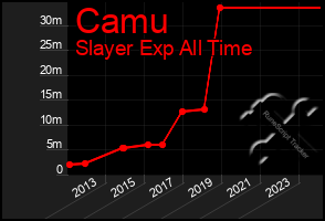 Total Graph of Camu