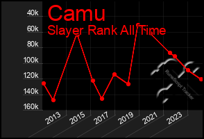 Total Graph of Camu