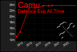 Total Graph of Camu