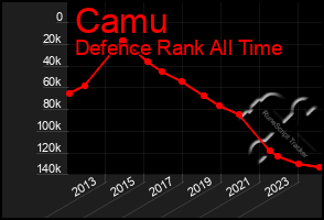 Total Graph of Camu